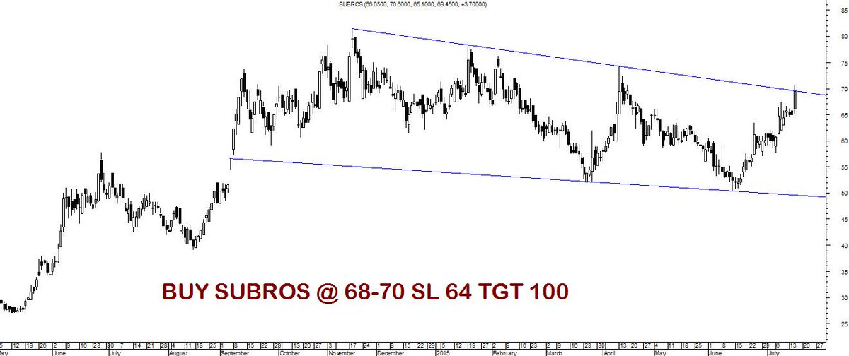 Tradersschoice's tweet photo. #Subros 68 to 89+  #paidcall http://t.co/726PMwby5b