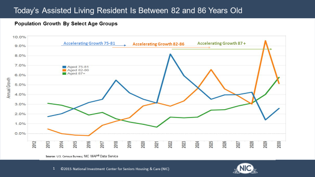 Relationship Between #DemographicTrends & Seniors Housing Demand bit.ly/1OByXCs by @BethMace