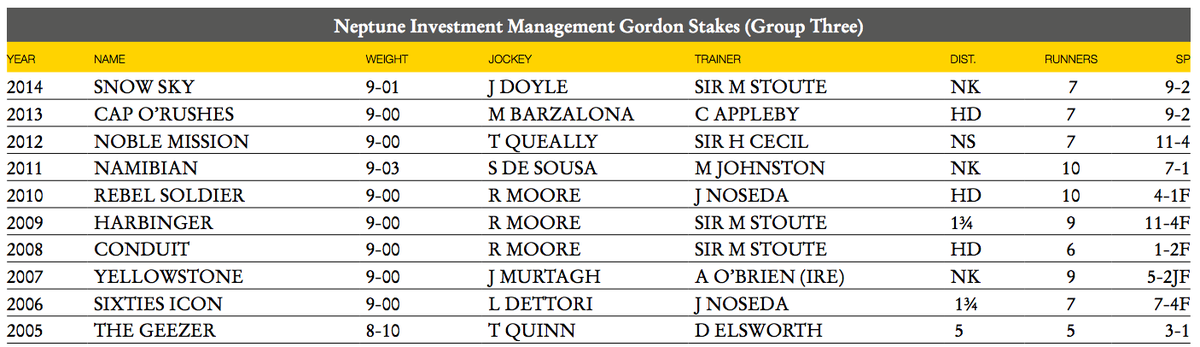 RacingTV's tweet photo. Of the last ten #GordonStakes winners to run in the St Leger, four have won. Who joins this list at 2.35pm? #QGF http://t.co/3vya5zHJnE