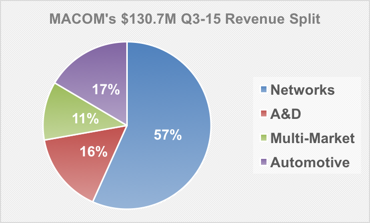 MACOM Q3 revenue by segment