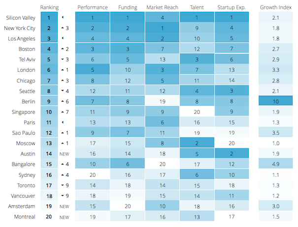 BuiltInLA's tweet photo. Coming for that top spot. Los Angeles named the #3 startup city in the world- http://t.co/WnYpA0alo6 http://t.co/p1kjo7HQdj