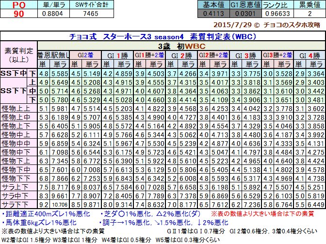 チョコ 伝説の最終章 على تويتر スタホ3 初wbc 素質判定表を シーズン4版に対応し ブログにupしました 正しい判定方法はブログ Http T Co 9wqeom4rfr を参照ください リツイート推奨 無断複製転載は禁止 Http T Co Jtx4krkco6