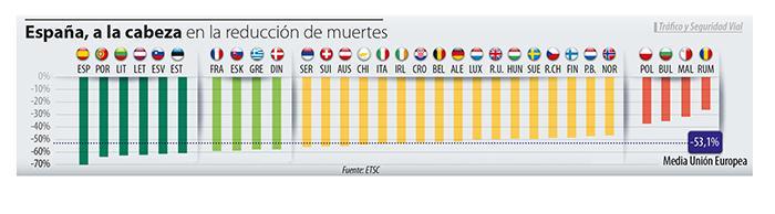 Allianz_es's tweet photo. España reduce las tasas de mortalidad en carretera en un 21% entre 2010 y 2014, y casi en un 70% desde 2001.@DGTes http://t.co/gDWp7MFM2c