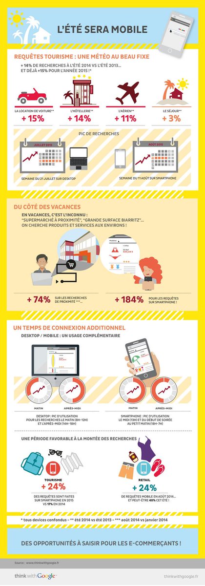 [DigitalNews]
"L’été sera mobile", tel est le nom de cette nouvelle infographie Google ! #digital #canicule