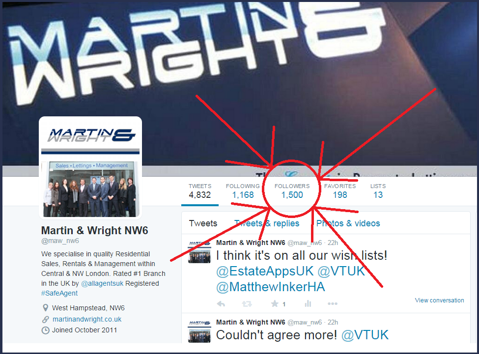 maw_nw6's tweet image. Fantastic news! 1,500 followers on #Twitter! Follow us for more #property tips and advice! #EstateAgents #Landlords