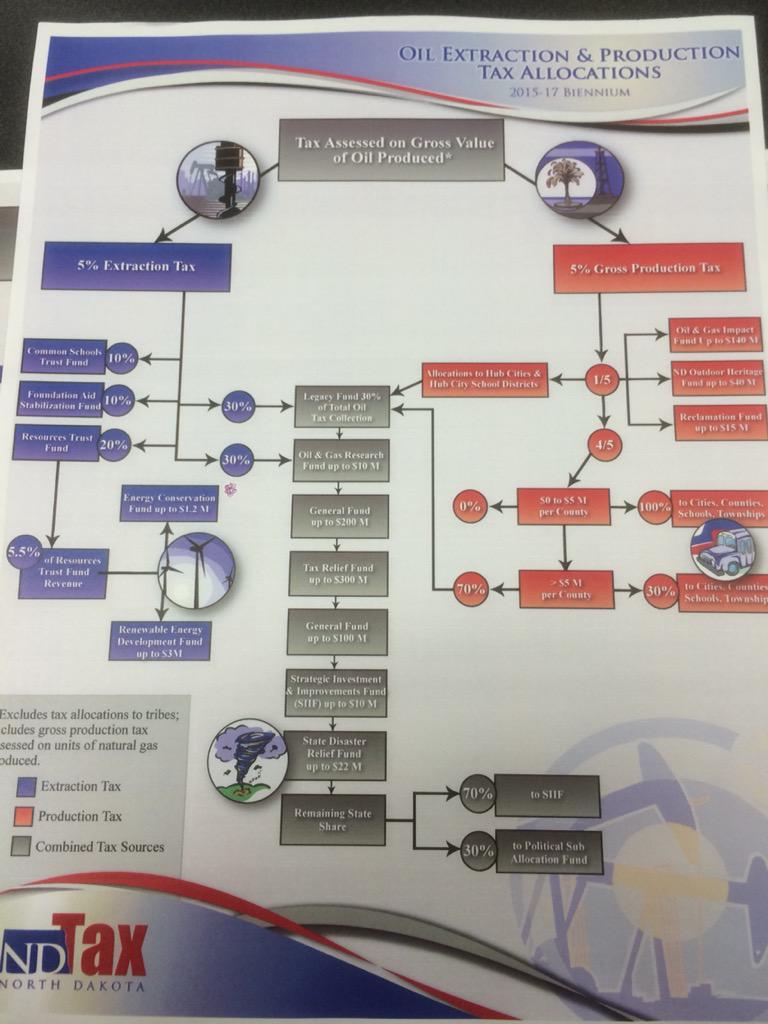 BenjaminWHanson's tweet photo. Back in #Bismarck today for the interim Energy Committee. Please study the following; there will be a quiz. #NDLeg http://t.co/u5vWXuGhXX