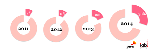 IABMexico's tweet image. La publicidad en plataformas móviles representa el 30% de la publicidad en Internet en México creciendo un 113%