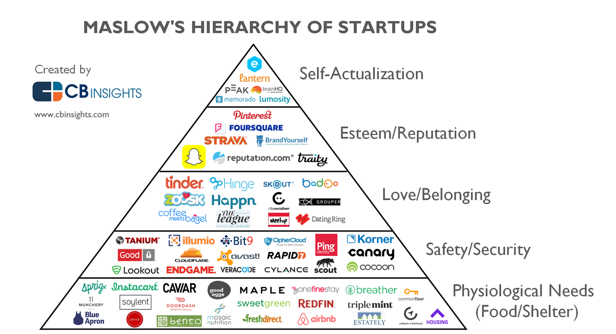 CBinsights's tweet photo. Tech is catering to every human craving: Maslow's Hierarchy of Startups http://t.co/CR5PO5Cfyu http://t.co/xUCUnd3U7B