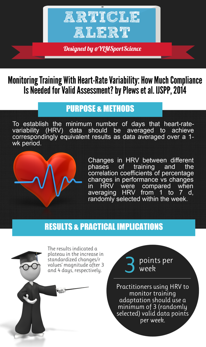 YLMSportScience's tweet photo. ♥️ Monitoring trng with HRV: 3 tests per week is a MINIMUM for valid assessment 📊 ▶️ ▶️ Only for compliant athletes! http://t.co/h3W7C6VXhk