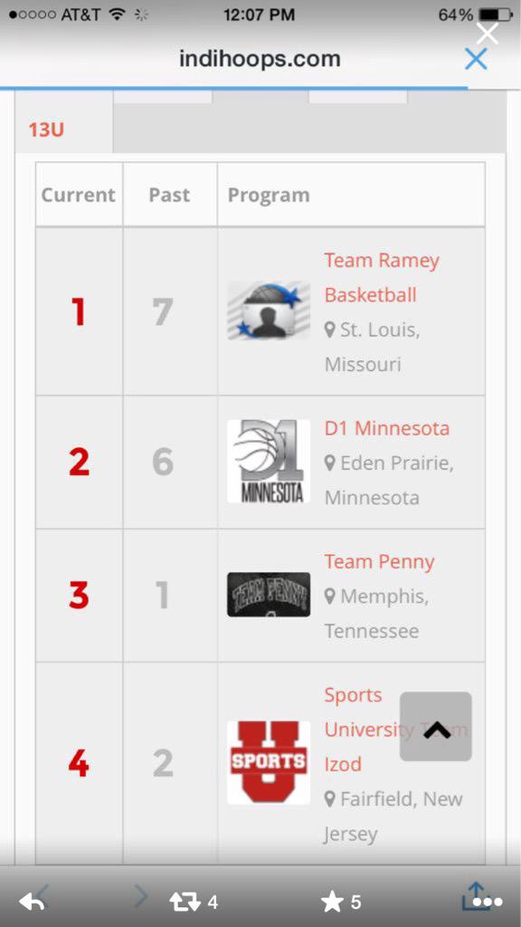 Congratulations @D1Minnesota 15U's finish the year ranked #2 in the nation. Well done Guys.