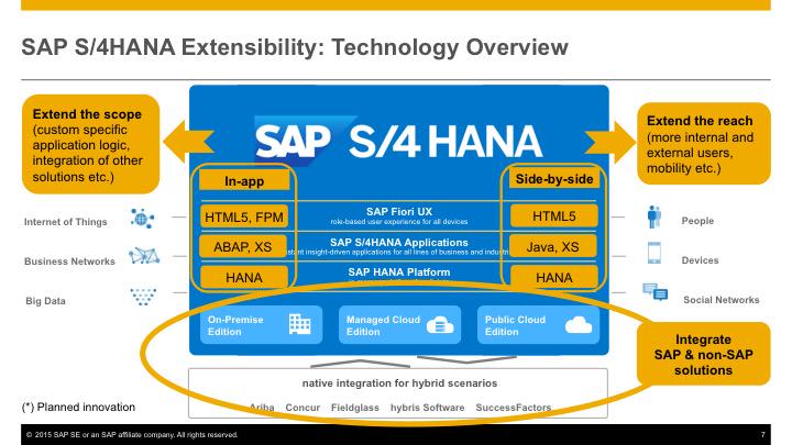 SAPCommunity's tweet photo. Your very own guide to extending SAP S/4HANA - Why and how? http://t.co/1CsXnmazht http://t.co/5g3YrICQ5r