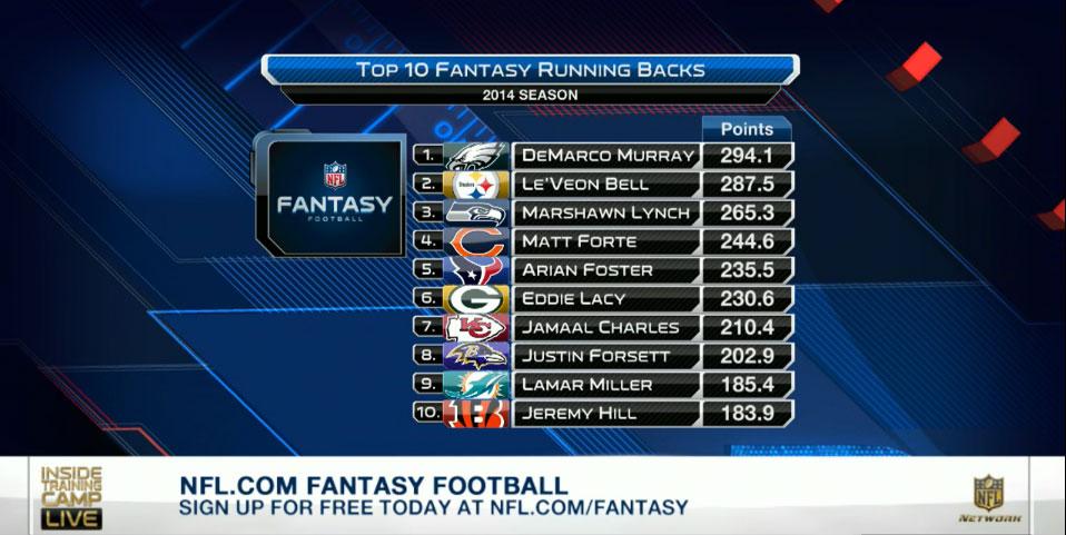 nflnetwork's tweet photo. Top 10 Fantasy Running Backs: 2014 season. (via @NFLFantasy) http://t.co/HFXeObekTH