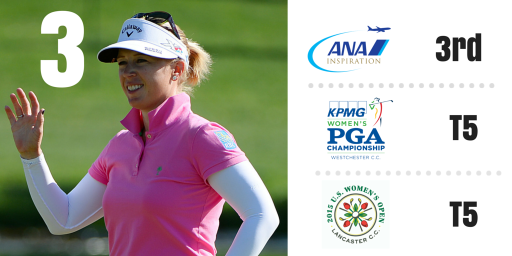 LPGA's tweet photo. #LPGAKeyNumberToKnow = 3 @mpressel is only player @RICOHWomensBrit who has recorded a top-5 finish in 1st 3 majors http://t.co/vVouG5olBx