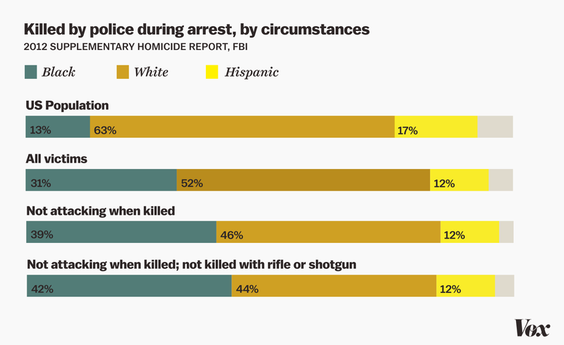 This chart explains why black people fear being killed by the police bit.ly/1JS2QLh