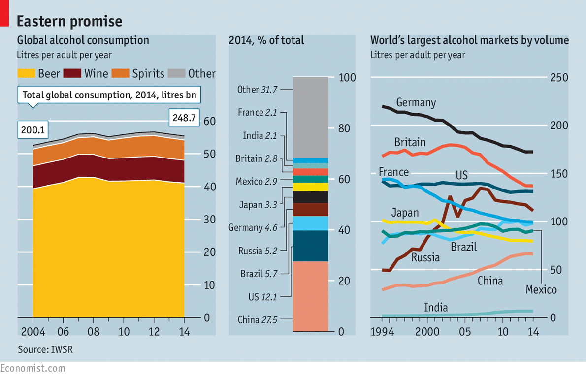 TheEconomist's tweet photo. Brazil drinks more alcohol than any other country except China and America http://t.co/k7FUg68EnP http://t.co/sl2RGOmBK2