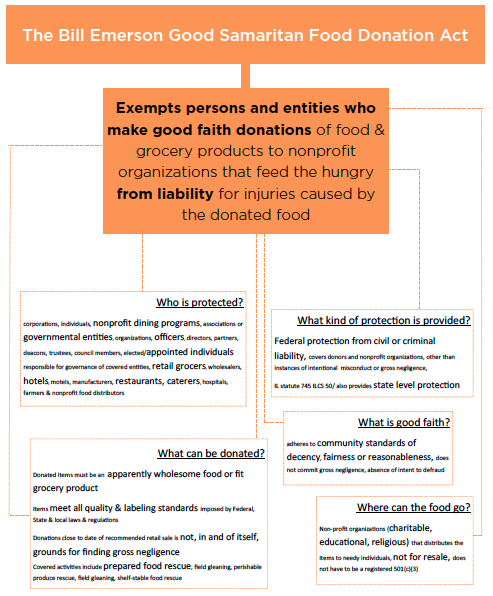 zeropercent's tweet image. Read about the "liability" around surplus food donations. Hint: There is none for doing the right thing! #JustDoIt