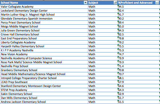 jaxn's tweet photo. Top 25 schools in Nashville (Math. Grades 3-8) http://t.co/UisfATSNwh