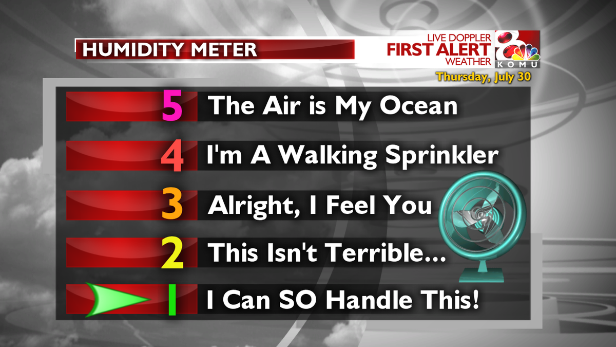 KentonGewecke's tweet photo. Tomorrow will still be hot, but humidity won't be an issue. You can handle it! Full forecast at 9 &amp; 10 on @KOMUnews. http://t.co/A25H02ZYVA