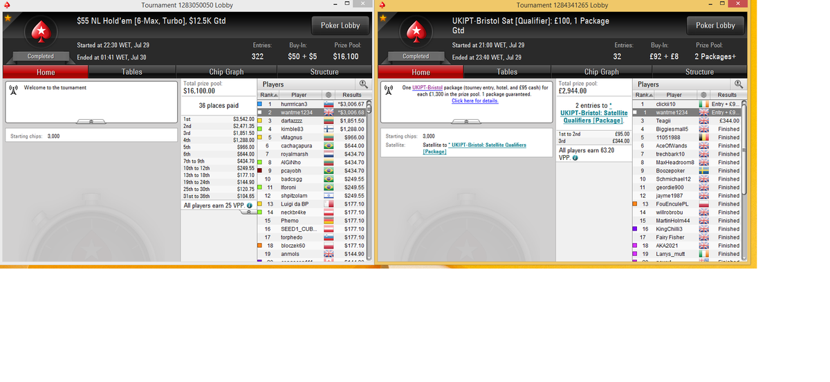 wantmemoney's tweet photo. not bad day in office, could be better if didnt lost AA on semi ft of big22
#polishgrind #pokerstars http://t.co/KYXfBURJm4