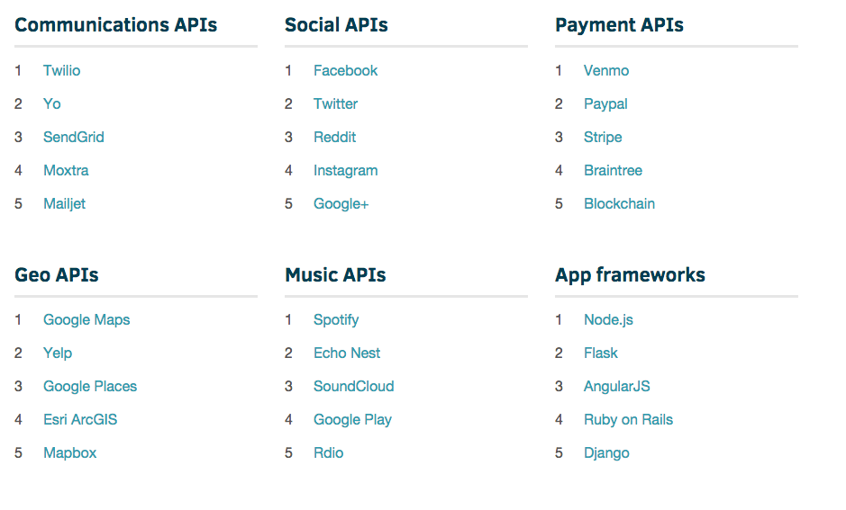 EvanKirstel's tweet photo. Which Programming Languages Get Used Most At Hackathons? |… on @techcrunch http://t.co/Eprbp7WkMY http://t.co/HC0x0Qmjqd