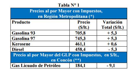 Otra vez suben las bencinas: Mañana gasolina de 93 y 97 octanos tendrán alza de $ 5,3