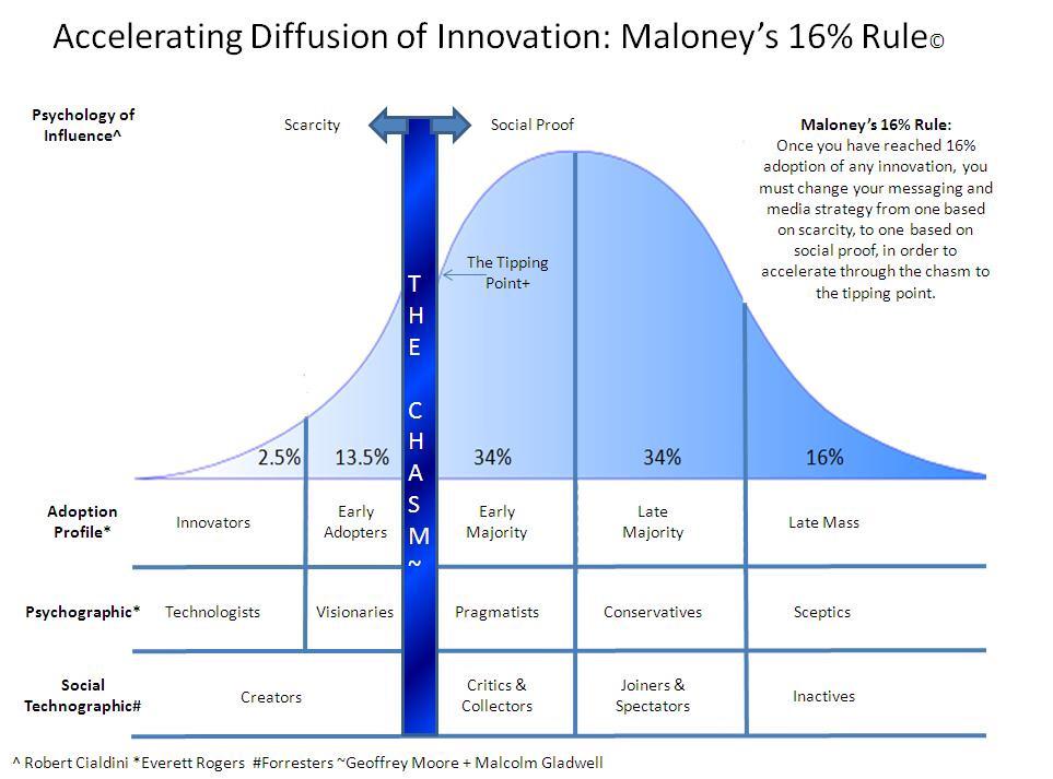 VijayaNath1's tweet photo. Really interesting take on the diffusion of innovation model, part of leading change #kflead http://t.co/tPWbSDbBEg