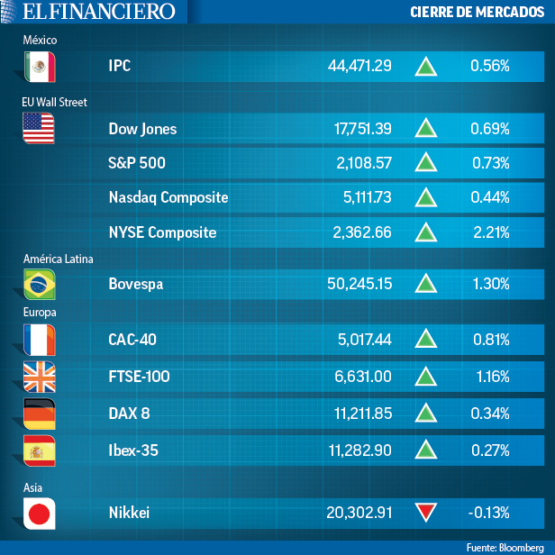 ElFinanciero_Mx's tweet photo. #EFMercados: Bolsas de México y NY con ganancias tras comunicado de la Fed  http://t.co/0HCedZLHDZ http://t.co/DECVw4wMkm