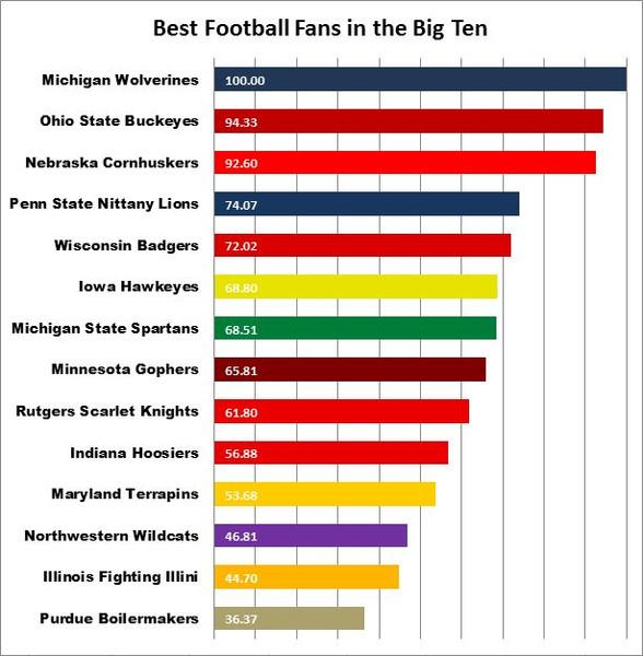 MadisonThings's tweet image. Who has The Best Football Fans in the #BigTen? buff.ly/1D93nvd - Unfortunately, not the #Badgers :( #MadisonWI