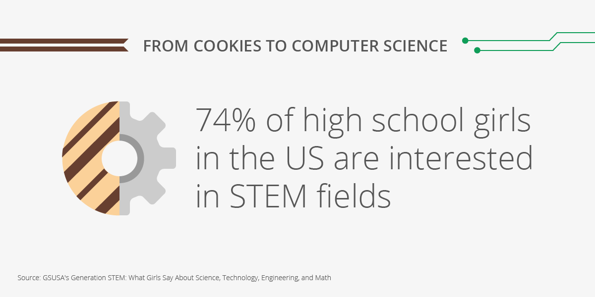 GoogleForEdu's tweet photo. Cookies &amp; #coding are the perfect duo. See what @girlscouts are cooking up with @madewithcode http://t.co/9IuO7ZMdOF http://t.co/nz6LGypOat