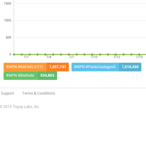 raiodesol_vitti's tweet photo. GENTE ELES ESTÃO DIMINUINDO A DIFERENÇA E NÓS NÃO PODEMOS DEIXAR ELAS PASSAREM DE NOVO
VAMOS VOTAR
#MPN #RAFAELVITTI http://t.co/pmUPM86d3x