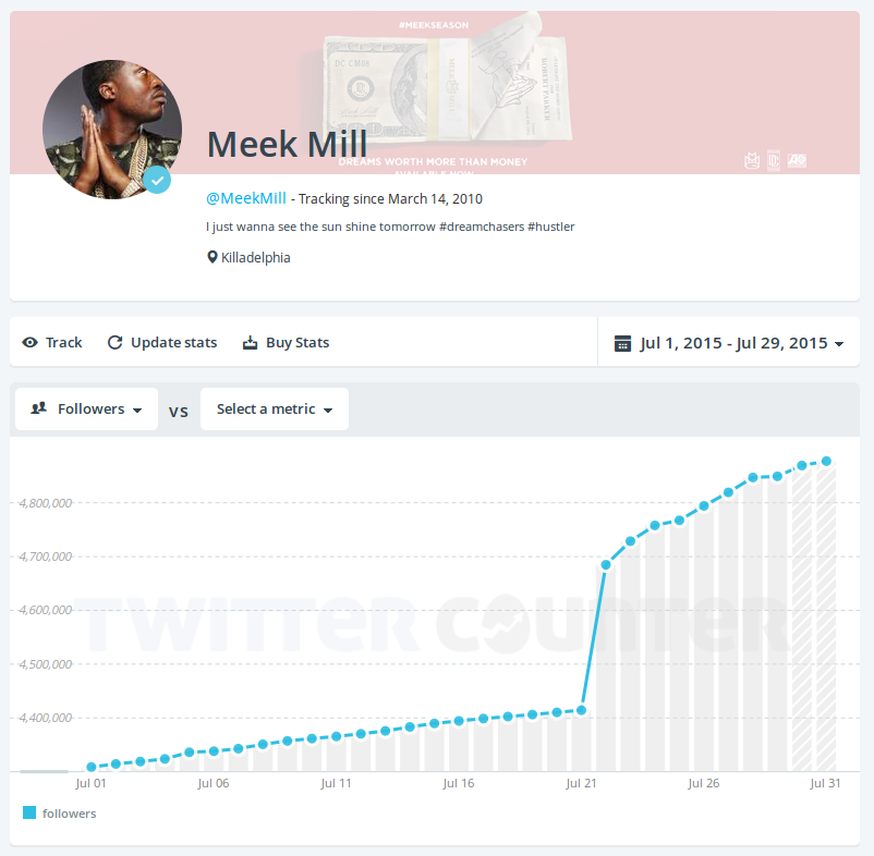 Rapalytics's tweet photo. @MeekMill 's follower count on twitter! Look at that surge during the time he tweeted about @Drake
via @thecounter http://t.co/Dtg37Q2ezG