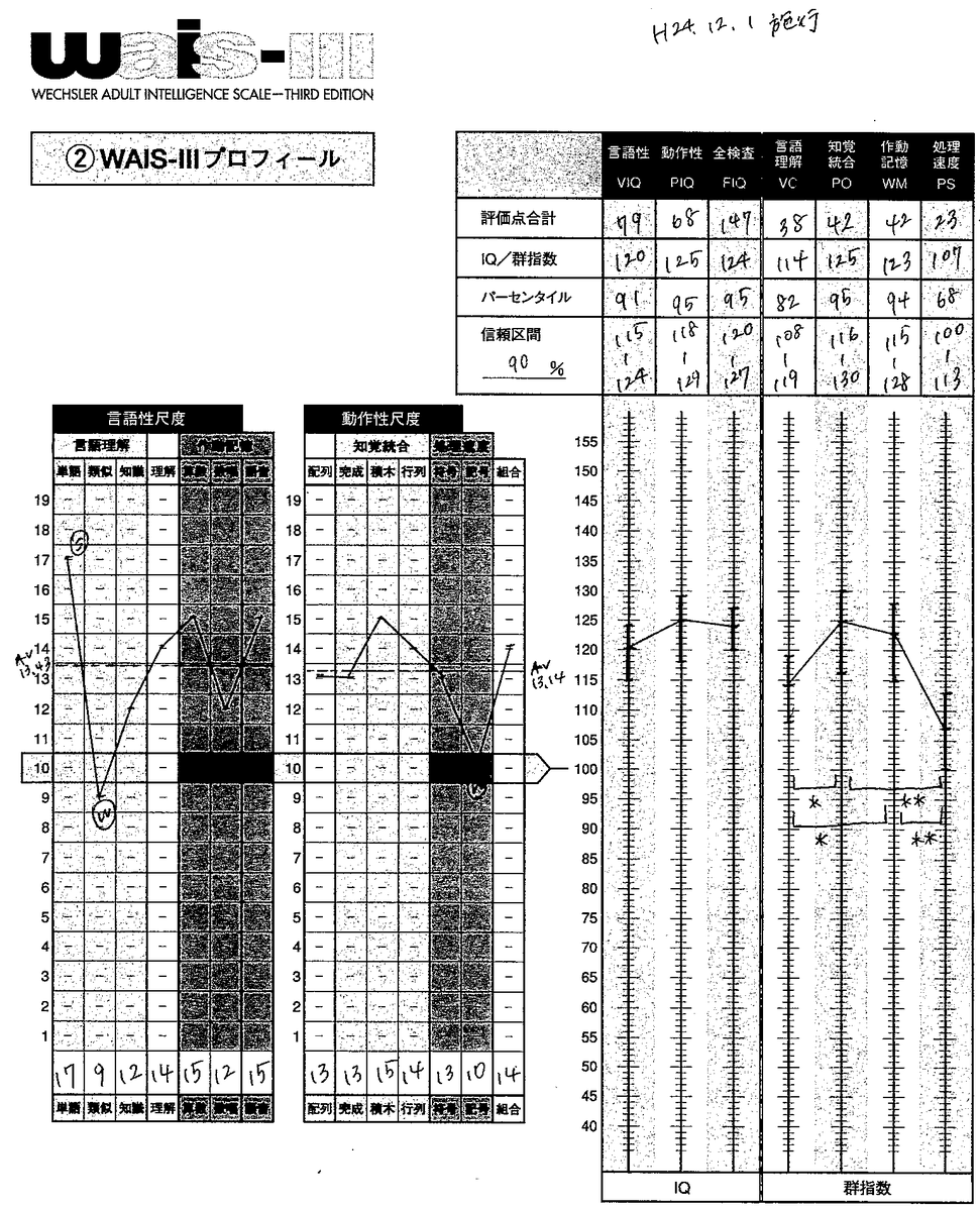 きのコ 文筆家 On Twitter 僕の場合 動作性iqと知覚統合iqが125 処理速度iqが107 その差18 各種iqの差が15以上で発達 障害の可能性があり 差が大きいほど障害も強いとされる なお一般的なiqは100前後 東大生のiqは120前後 Http T Co Yafhtj9h0i Twitter
