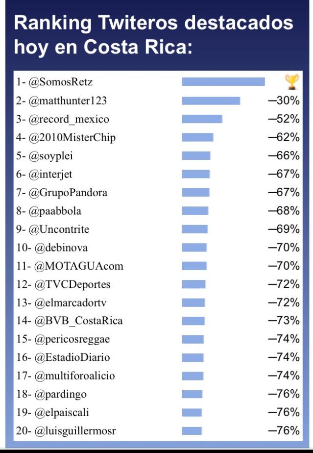 SomosRetz's tweet image. Gracias #retzlovers #CostaRica estamos en el ranking de #1 PuraVida 👍😊 @Latinoametrica
