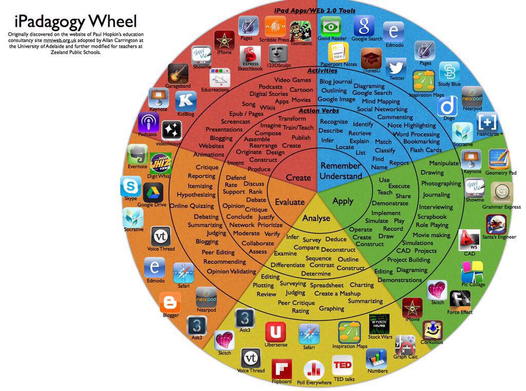 MrBowesHPE's tweet photo. An iPad specific iPadagogy Wheel that may come in handy #PSTEdFest http://t.co/giBoNZS2ap