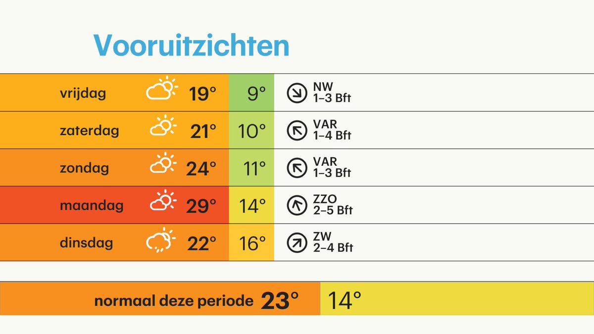 BuienRadarNL's tweet image. Nog even volhouden! Vandaag nog een paar (onweers)buien en 17 graden. Vanaf morgen zonniger en warmer #zomer