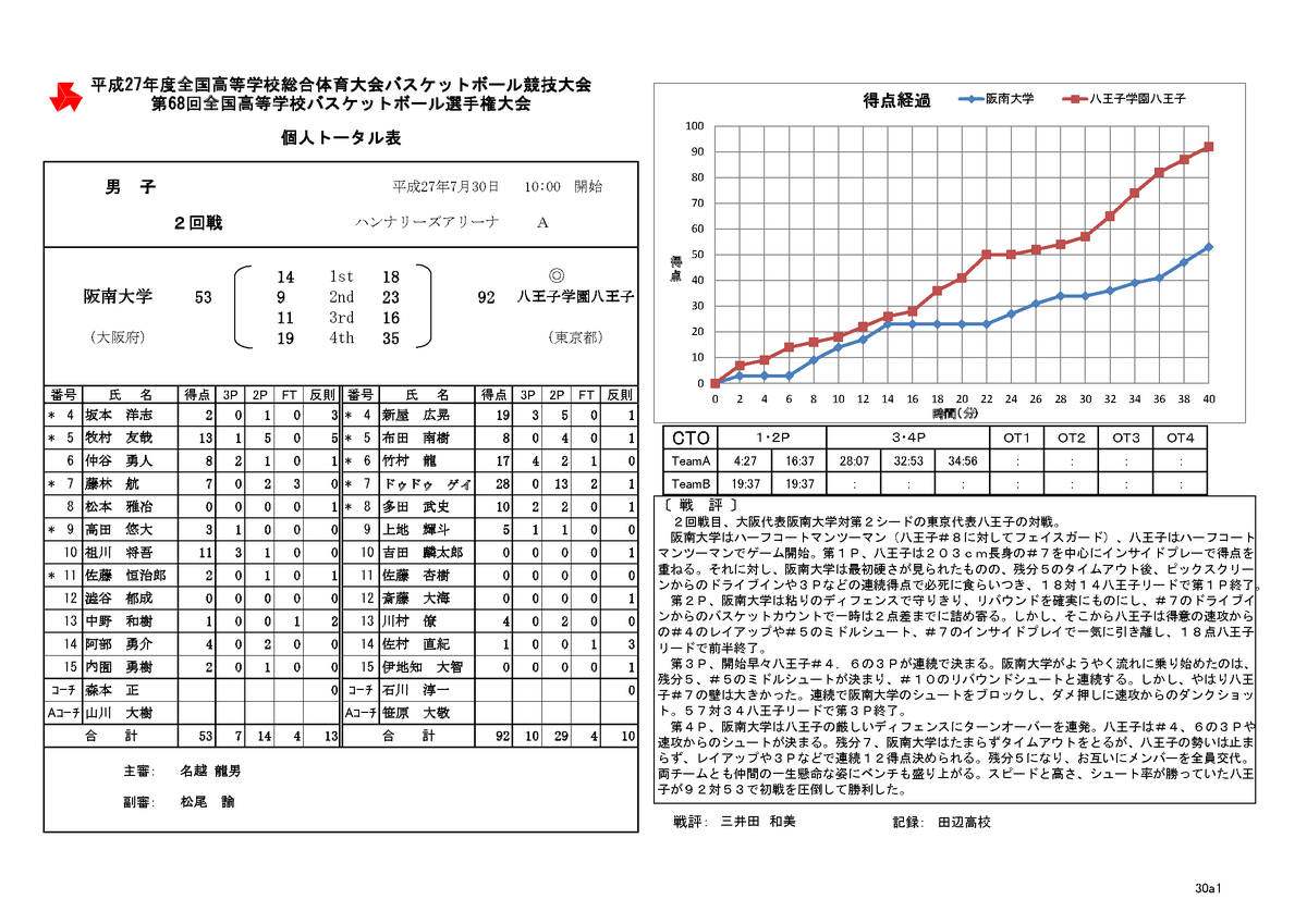 バスケインターハイ 15年7月30日 木 ツイ速まとめ