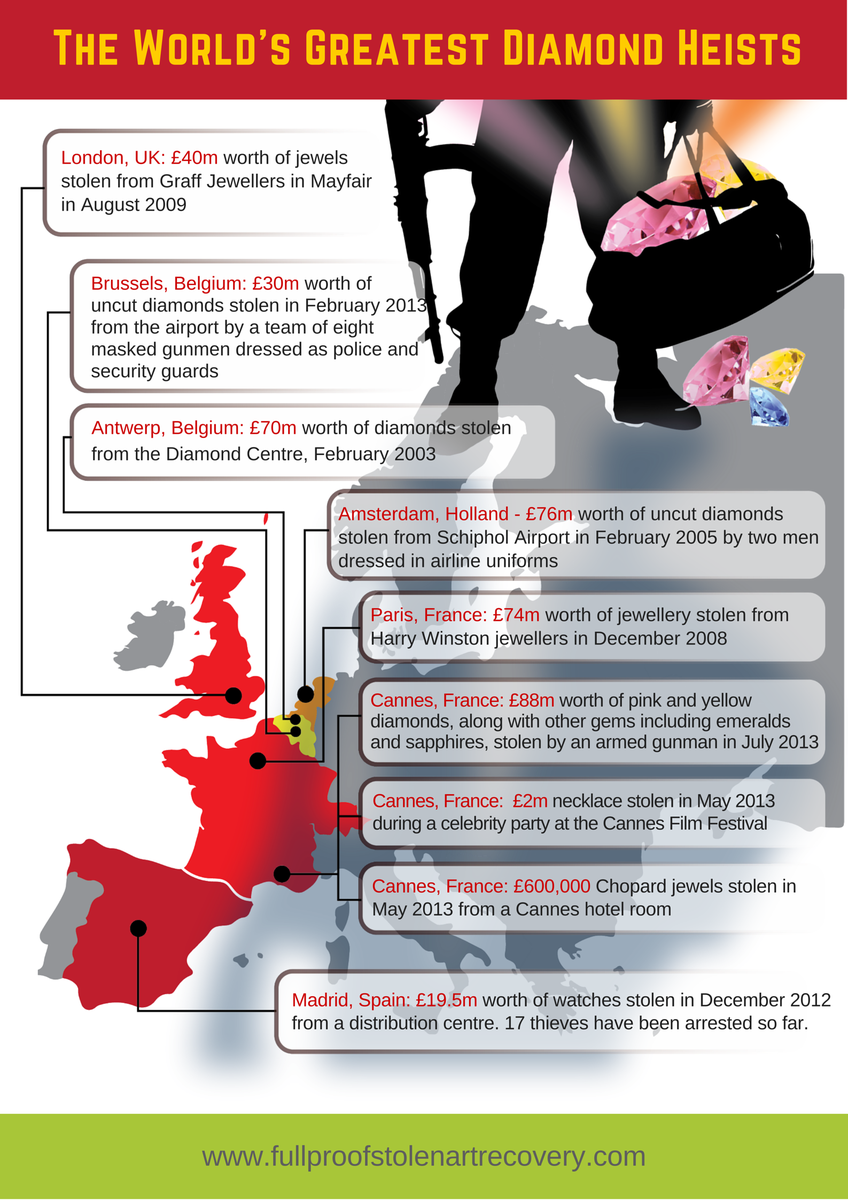 FullProofIntel's tweet photo. Some of the most valuable diamond heists. #InfoGraphic #Diamond #Heist http://t.co/r0rweACAOI