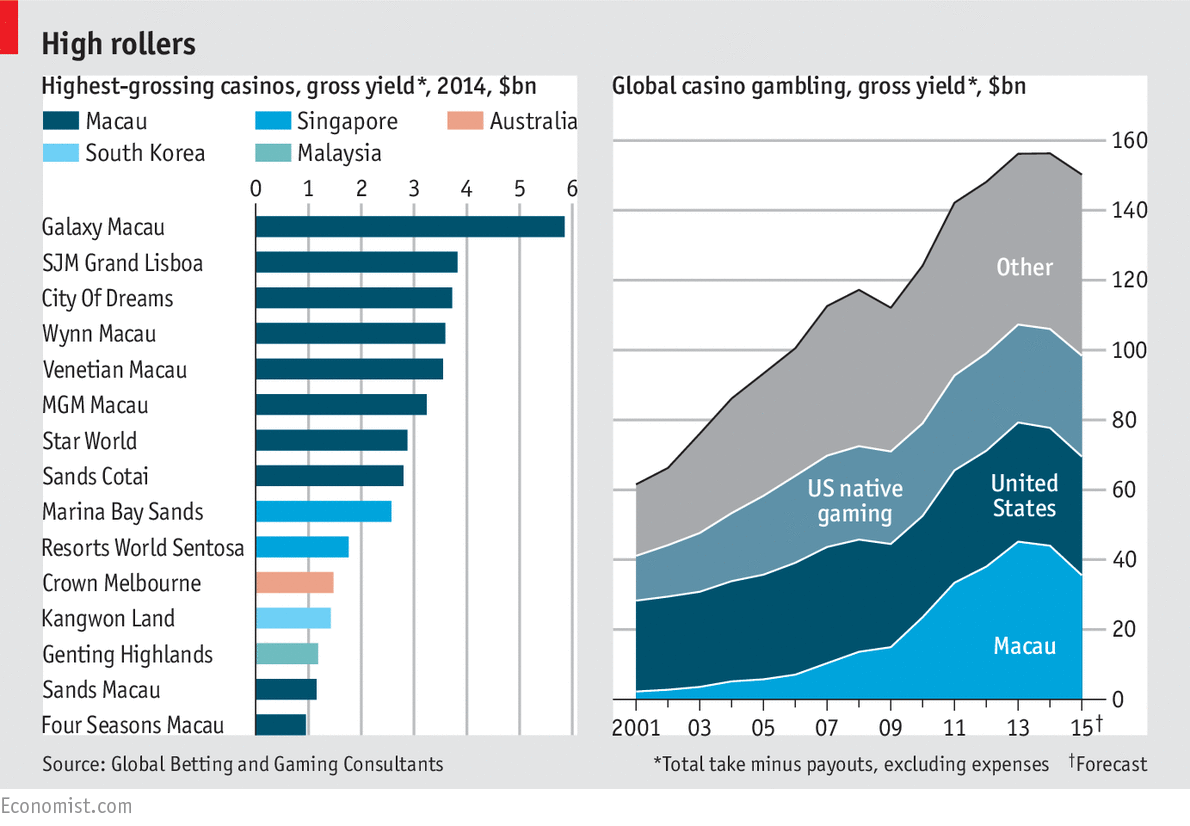 TheEconomist's tweet photo. No casinos in America even crack the top 15 highest-grossing in the world. Most are in Macau http://t.co/W1sRzRLlDC http://t.co/frV8ob2Xf1
