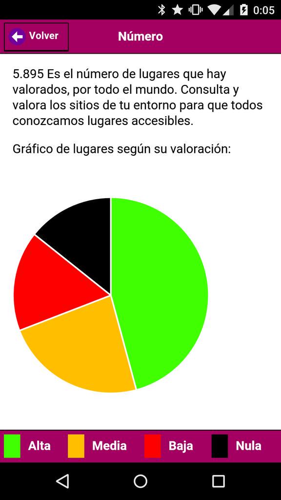 ItsAccessible's tweet photo. ¿Te has preguntado alguna vez cuantos lugares hay de cada nivel de accesibilidad? Pues actualiza http://t.co/dtEu8SyF3y