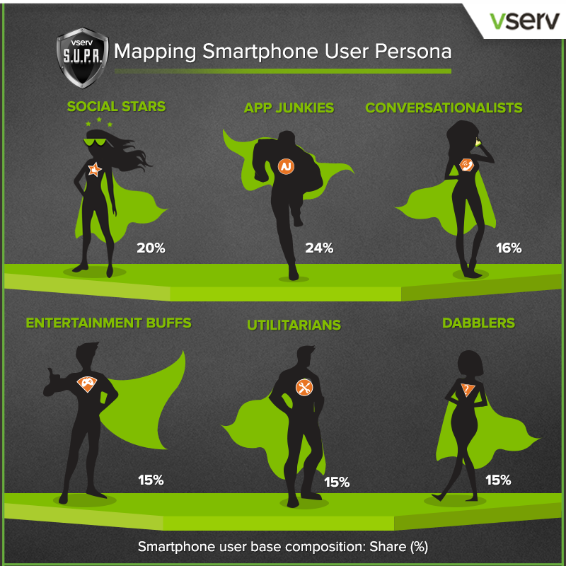 We've mapped Indian #smartphone users to 6 user personas. Which one are you? bit.ly/SUPR2015 #SUPR
