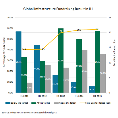 Chart of the Week: Global #Infrastructure Fundraising Result in H1 - infrastructureinvestor.com/news/2015-07-2…