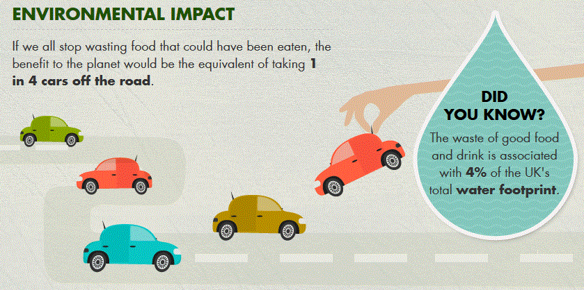 If we all reduced our #foodwaste, it would = #environmental impact equivalent of taking 1/4 cars off road!