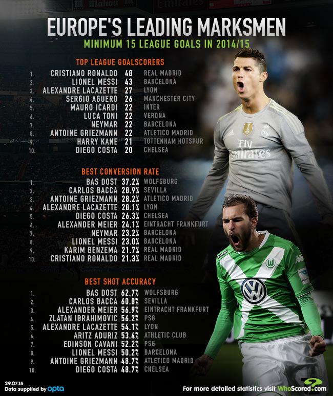 CR7_Fans_1's tweet photo. Europe's leading marksmen: #Cristiano
[ http://t.co/9FfHxZ8SfE ] http://t.co/dcBhU79wf0