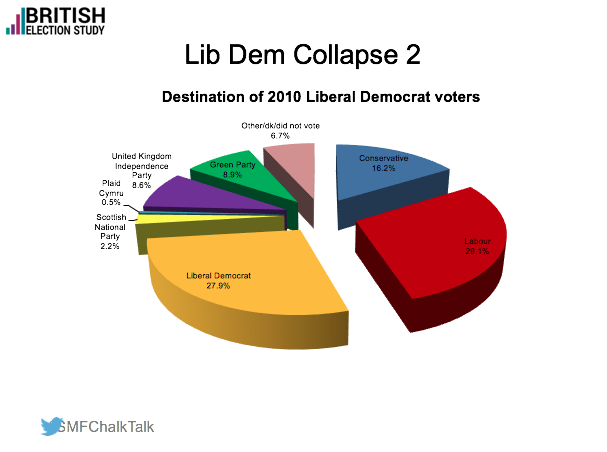 SMFthinktank's tweet photo. Prof Fieldhouse: Where did the #LibDems from 2010 go? #SMFchalktalk http://t.co/hq4a0N0IlB