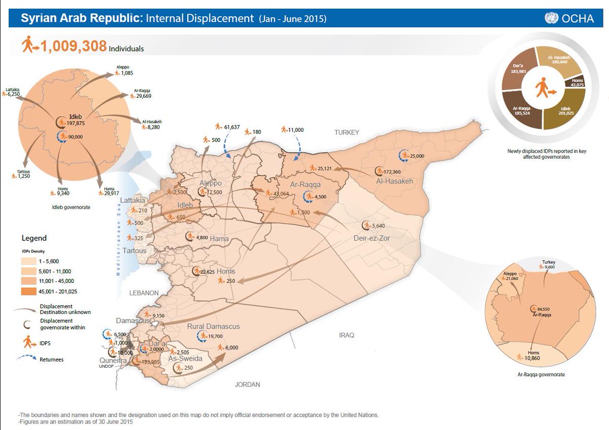 UNOCHA's tweet photo. Over 1 mill ppl displaced in #Syria, some for the 2nd or 3rd time, since January http://t.co/SZcJZ4mD8u http://t.co/bgjmgDchn2