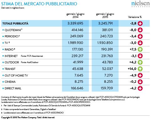 NielsenIQItaly's tweet photo. Nel primo semestre 2015 il mercato dell'adv cala del 2.8% rispetto allo stesso periodo del 2014. http://t.co/ssw0lb2VSw