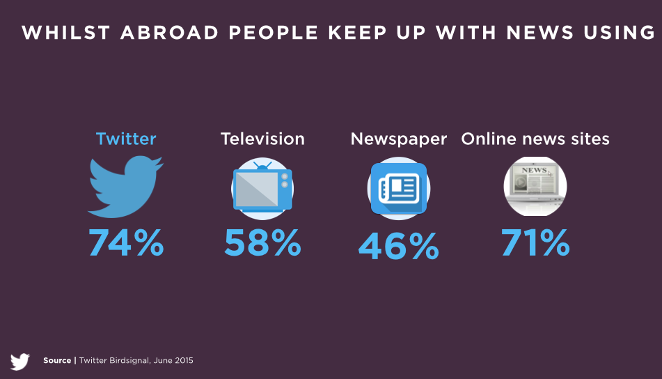 XBusinessEurope's tweet photo. Five ways people use Twitter on holiday
https://t.co/CtgUOfNt5o http://t.co/06oZ32VjDg