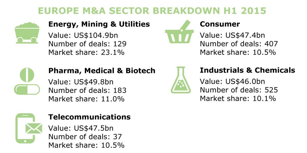 DatasiteGlobal's tweet image. Here’s a breakdown of the top sectors for #dealactivity in Europe H1 2015. Get more insight: bit.ly/1VuzZWk