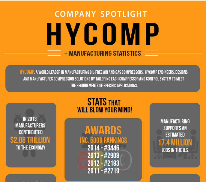 utahbuzznews's tweet photo. Hycomp, a #UtahBusiness, makes #air and #gas #compressors. #UTBuzz #Utah #infographic http://t.co/9KN8iqxBTc http://t.co/utgGDOyWi0