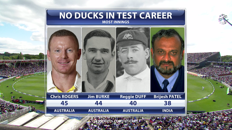 SkyCricket's tweet photo. A disappointing innings for the opener but a new record for Chris Rogers: http://t.co/mkyDfKVj4g #MyAshesSummer http://t.co/GoSKIhEXz5